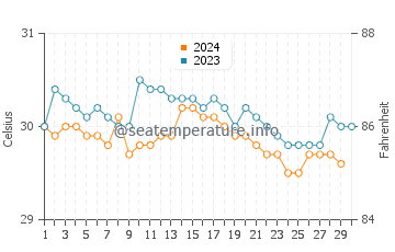 Temperature dell'acqua a Kuala Sungai Baru a novembre