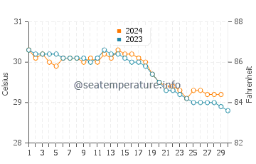 Kuala Terengganu water temp chart in November
