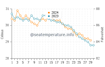Temperatura vode u Kuantan u studenom