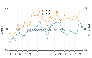 Temperatura vode u Kubu u studenom
