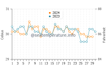 Kuching water temp chart in November