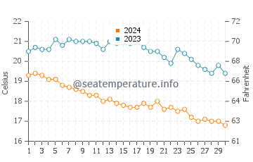 Kucukkuyu water temp chart in November