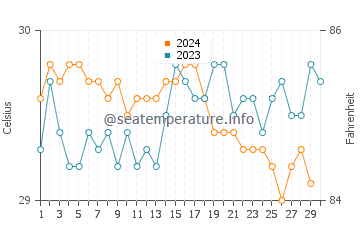 Temperature dell'acqua a Kudahuvadhoo a novembre