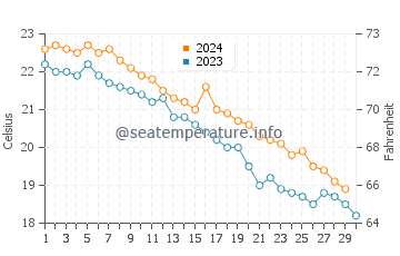 Kudamatsu water temp chart in November
