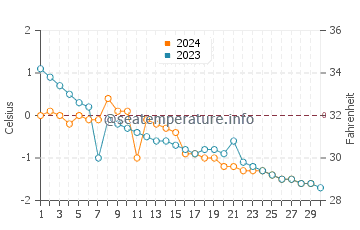 Temperature dell'acqua a Kugluktuk a novembre