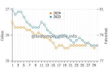 Kuilima Cove water temp chart in November
