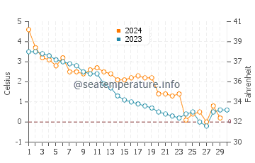 Temperature dell'acqua a Kuivaniemi a novembre