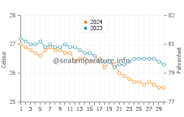 Températures de l'eau à Kukio en novembre