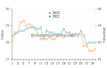 Temperatura vode u Kulase u studenom
