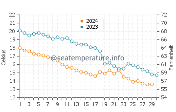 Kumburgaz water temp chart in November