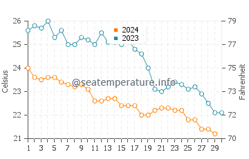 Temperatura del agua en Kumkoy en noviembre