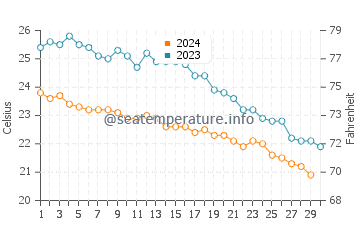 Kumluca water temp chart in November