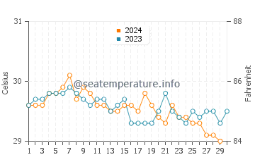 Temperatura vode u Kundapur u studenom