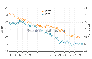 Kunisaki Shi water temp chart in November