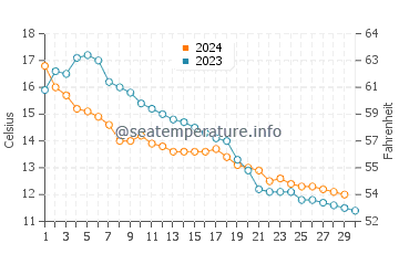 Wassertemperatur Gunsan im November