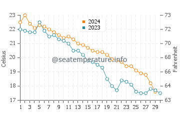 Temperatura vode u Kurashiki u studenom