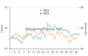 Températures de l'eau à Kuredu en novembre
