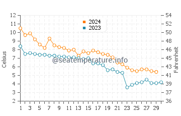Wassertemperatur Kuressaare im November