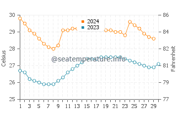 Wassertemperatur Kuripan im November