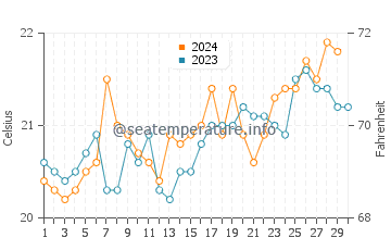 Kurnell water temp chart in November