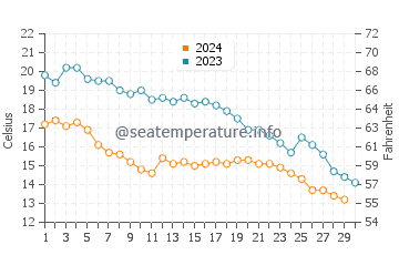 Kurucasile water temp chart in November