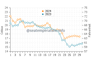 Températures de l'eau à Kurume en novembre