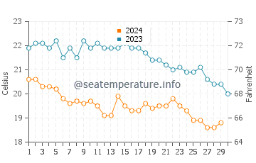 Temperature dell'acqua a Kuşadası a novembre