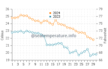 Kushikino water temp chart in November