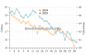 Kvariati water temp chart in November