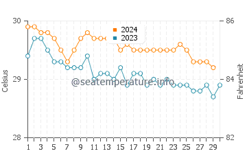 Temperatura vode u Kwajalein u studenom
