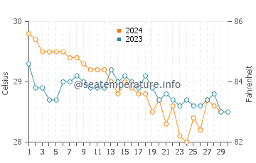 Températures de l'eau à Kyaikkami en novembre