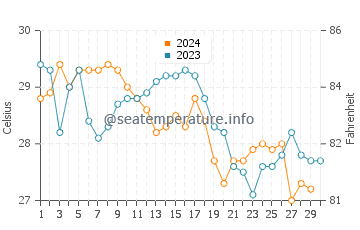 Kyaikto water temp chart in November
