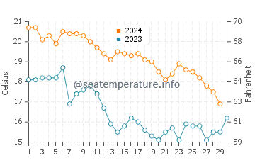 Températures de l'eau à Kyosai en novembre