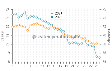 Temperature dell'acqua a Kyparissia a novembre