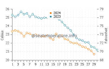 Kyrenia water temp chart in November