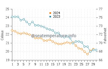 Températures de l'eau à Cythère en novembre