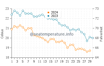 Températures de l'eau à Kythnos en novembre