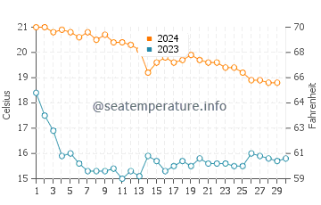 La Albufereta water temp chart in November