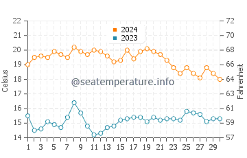 La Arana water temp chart in November