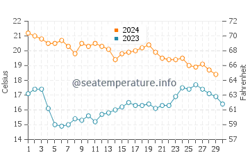 La Azohia water temp chart in November