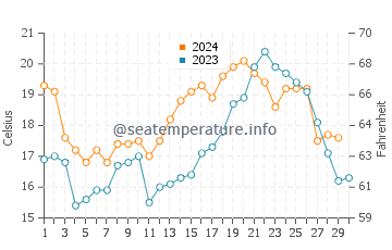Temperature dell'acqua a La Barra a novembre