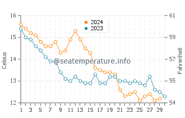 Temperature dell'acqua a La Baule-Escoublac a novembre