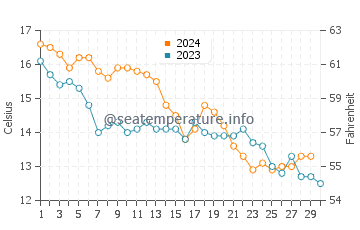 Temperature dell'acqua a La Brée-les-Bains a novembre