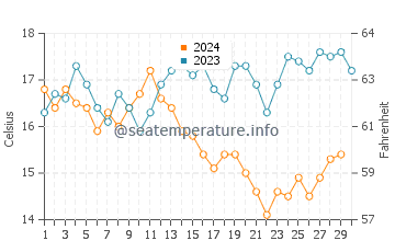 Temperature dell'acqua a La Bufadora a novembre