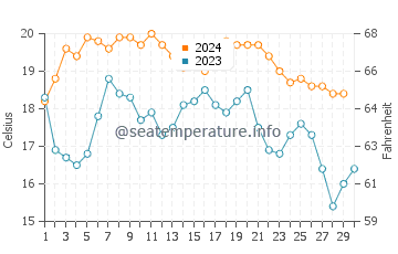 Temperature dell'acqua a La Cala de Mijas a novembre