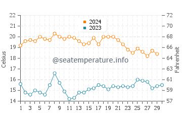 La Cala del Moral water temp chart in November