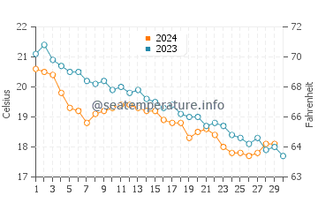 Wassertemperatur La Caletta im November