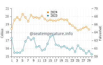 La Carihuela water temp chart in November