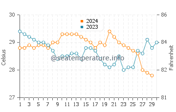 La Ceiba water temp chart in November