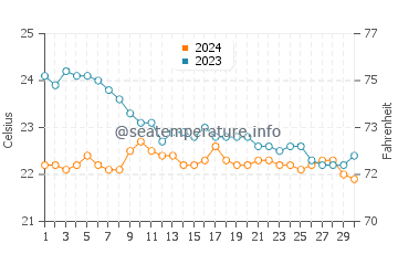 La Cicer water temp chart in November